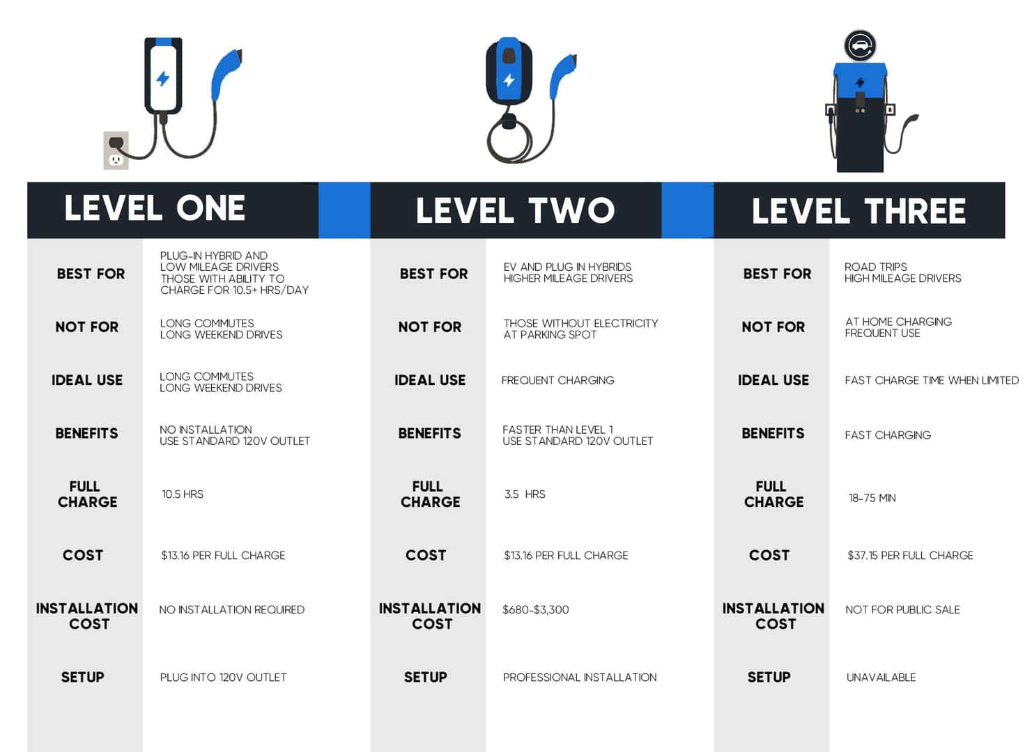 Choosing Your Charger