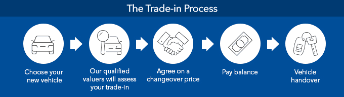 Trade-in Process