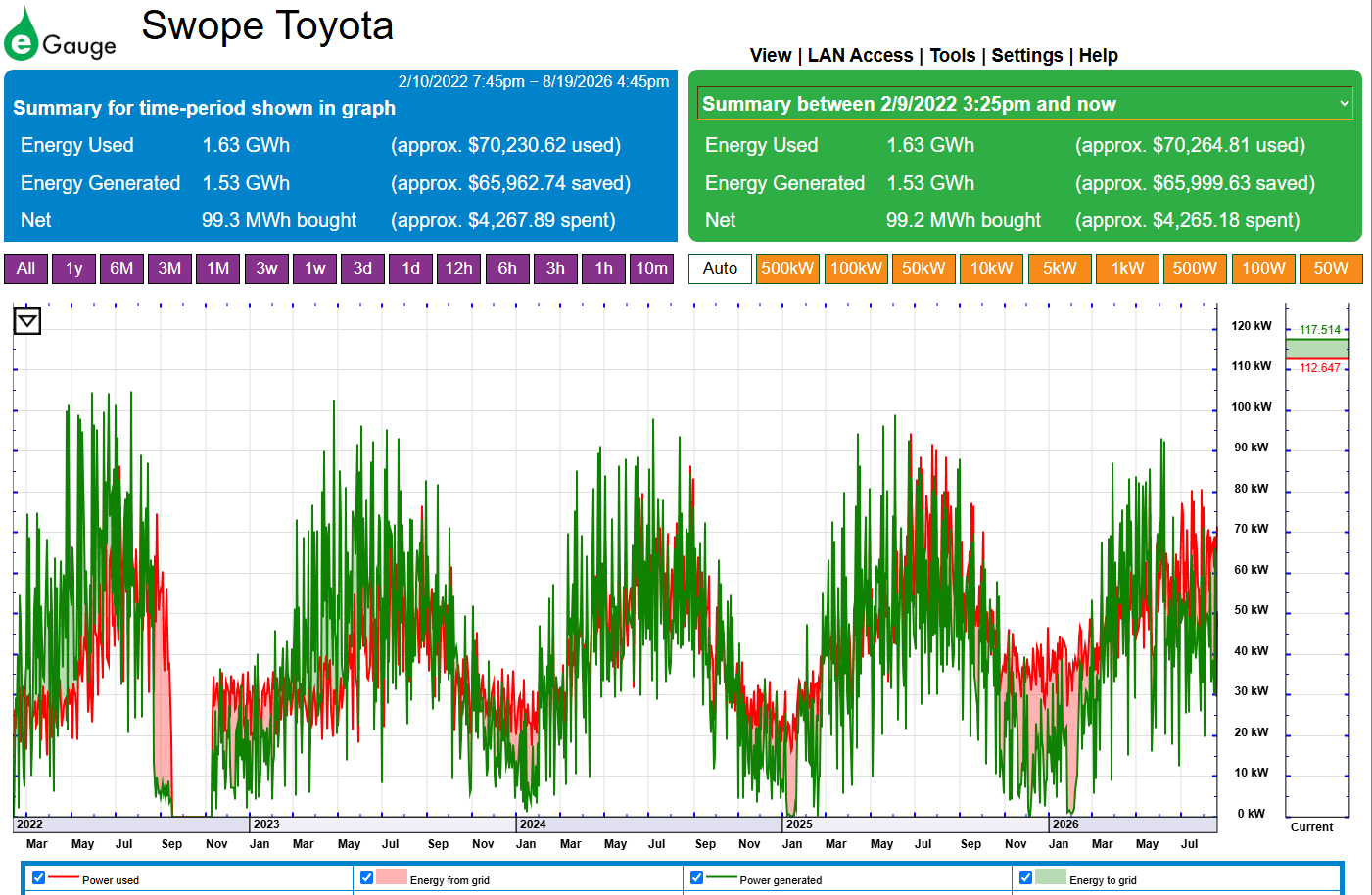 Swope Toyota eGauge dashboard showing 1.63 GWh used and 1.53 GWh generated from February 2022 through August 19, 2026